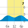 Naples Beach tide chart for Sunday, June 7, 2026