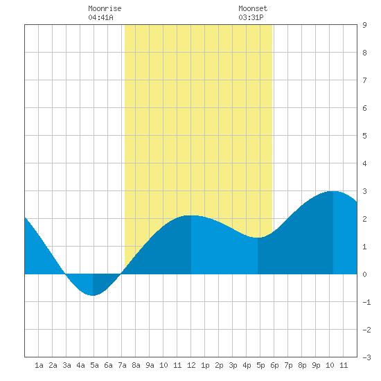 Naples tide chart for Sunday, January 10, 2021