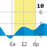 Naples tide chart for Sunday, January 10, 2021