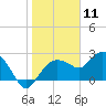 Naples tide chart for Monday, January 11, 2021