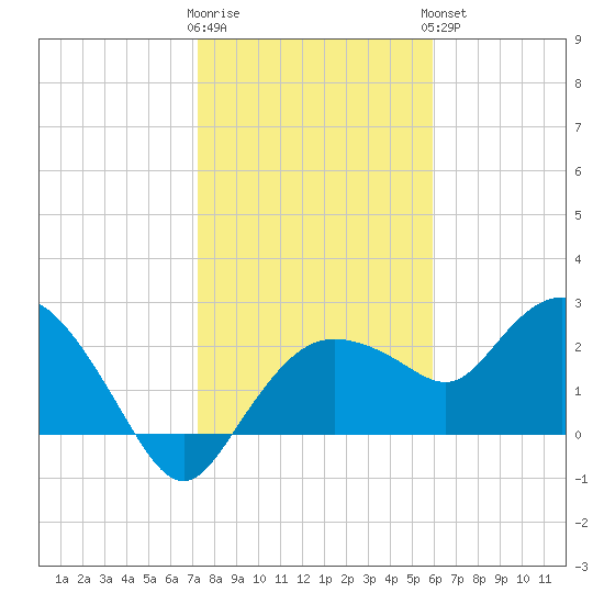 Naples tide chart for Tuesday, January 12, 2021