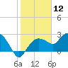 Naples tide chart for Tuesday, January 12, 2021