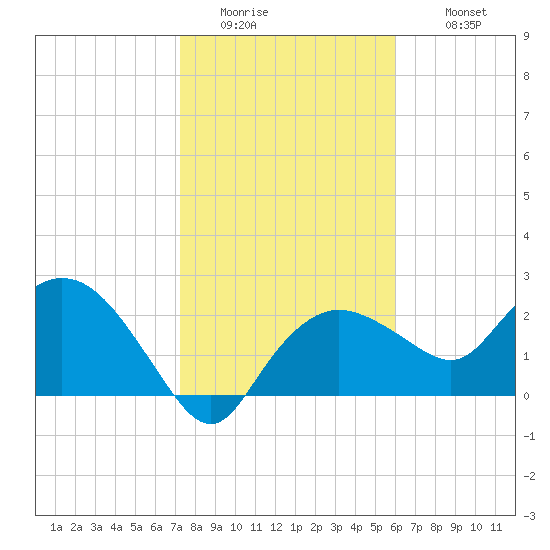 Naples tide chart for Friday, January 15, 2021