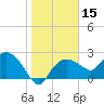 Naples tide chart for Friday, January 15, 2021