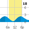 Naples tide chart for Monday, January 18, 2021