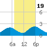 Naples tide chart for Tuesday, January 19, 2021