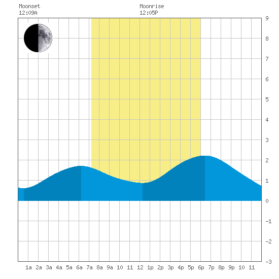 Naples tide chart for Wednesday, January 20, 2021