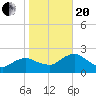 Naples tide chart for Wednesday, January 20, 2021