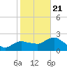 Naples tide chart for Thursday, January 21, 2021