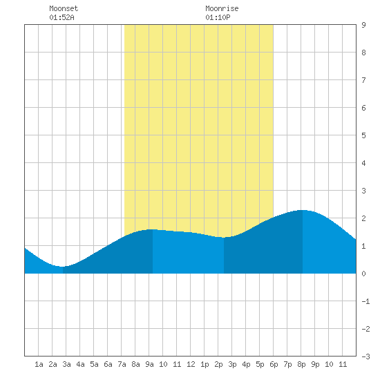 Naples tide chart for Friday, January 22, 2021