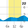 Naples tide chart for Friday, January 22, 2021