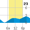 Naples tide chart for Saturday, January 23, 2021