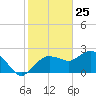 Naples tide chart for Monday, January 25, 2021