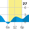 Naples tide chart for Wednesday, January 27, 2021