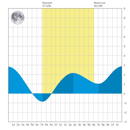 Naples tide chart for Thursday, January 28, 2021
