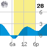 Naples tide chart for Thursday, January 28, 2021