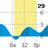 Naples tide chart for Friday, January 29, 2021