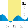 Naples tide chart for Sunday, January 31, 2021