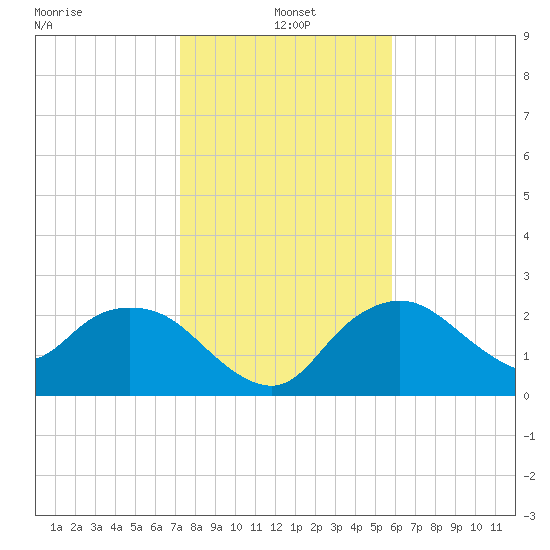 Naples tide chart for Tuesday, January 5, 2021