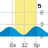 Naples tide chart for Tuesday, January 5, 2021