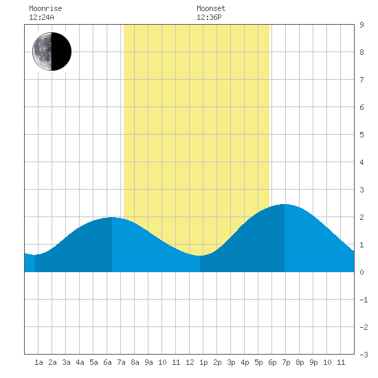 Naples tide chart for Wednesday, January 6, 2021