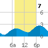 Naples tide chart for Thursday, January 7, 2021