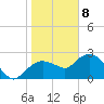 Naples tide chart for Friday, January 8, 2021