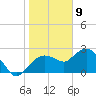 Naples tide chart for Saturday, January 9, 2021