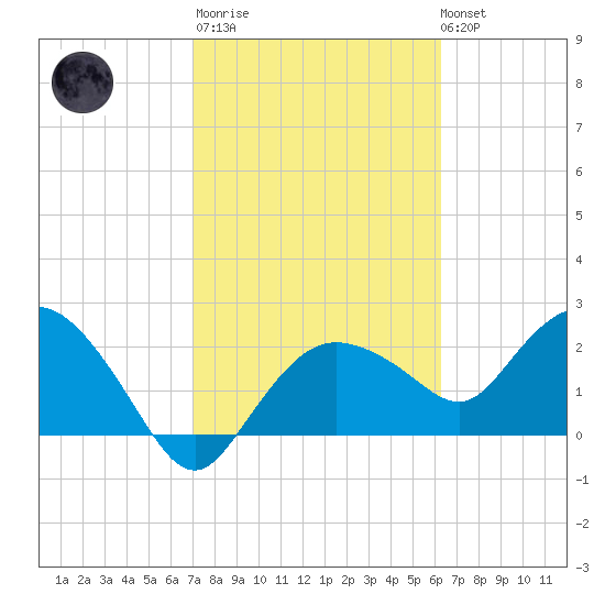 Naples tide chart for Thursday, February 11, 2021