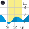 Naples tide chart for Thursday, February 11, 2021