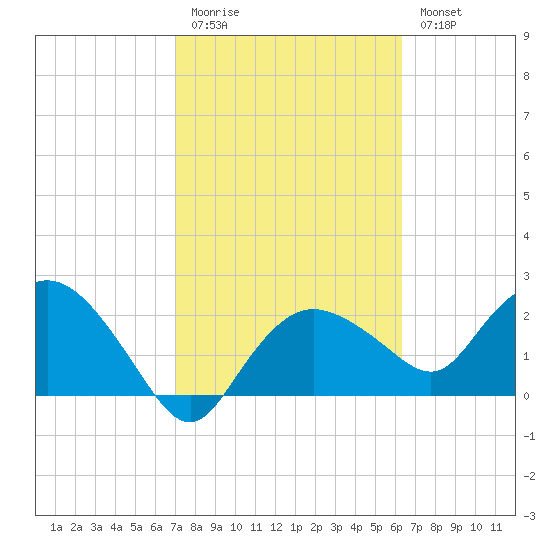 Naples tide chart for Friday, February 12, 2021