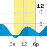 Naples tide chart for Friday, February 12, 2021