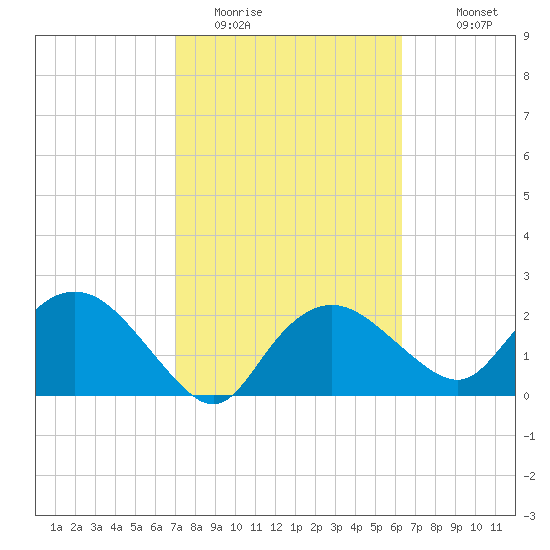 Naples tide chart for Sunday, February 14, 2021