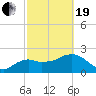 Naples tide chart for Friday, February 19, 2021