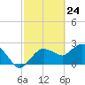 Naples tide chart for Wednesday, February 24, 2021