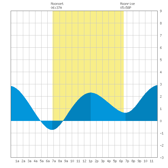 Naples tide chart for Friday, February 26, 2021