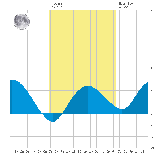 Naples tide chart for Saturday, February 27, 2021