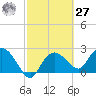 Naples tide chart for Saturday, February 27, 2021