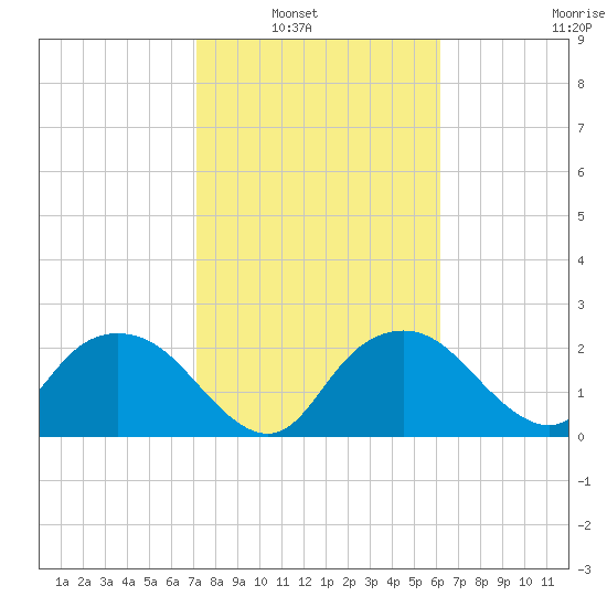 Naples tide chart for Tuesday, February 2, 2021