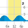 Naples tide chart for Tuesday, February 2, 2021