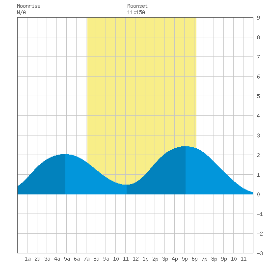 Naples tide chart for Wednesday, February 3, 2021