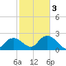 Naples tide chart for Wednesday, February 3, 2021