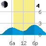 Naples tide chart for Thursday, February 4, 2021