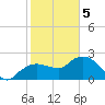 Naples tide chart for Friday, February 5, 2021
