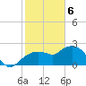 Naples tide chart for Saturday, February 6, 2021