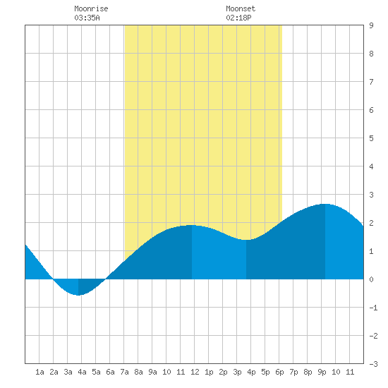 Naples tide chart for Sunday, February 7, 2021