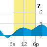 Naples tide chart for Sunday, February 7, 2021