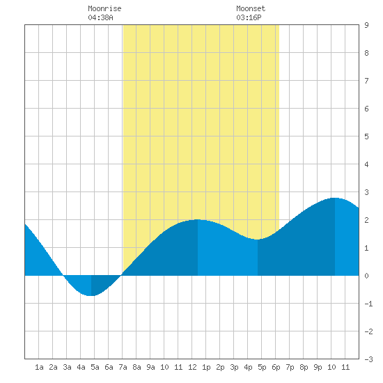 Naples tide chart for Monday, February 8, 2021