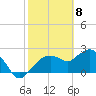 Naples tide chart for Monday, February 8, 2021