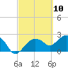 Naples tide chart for Wednesday, March 10, 2021